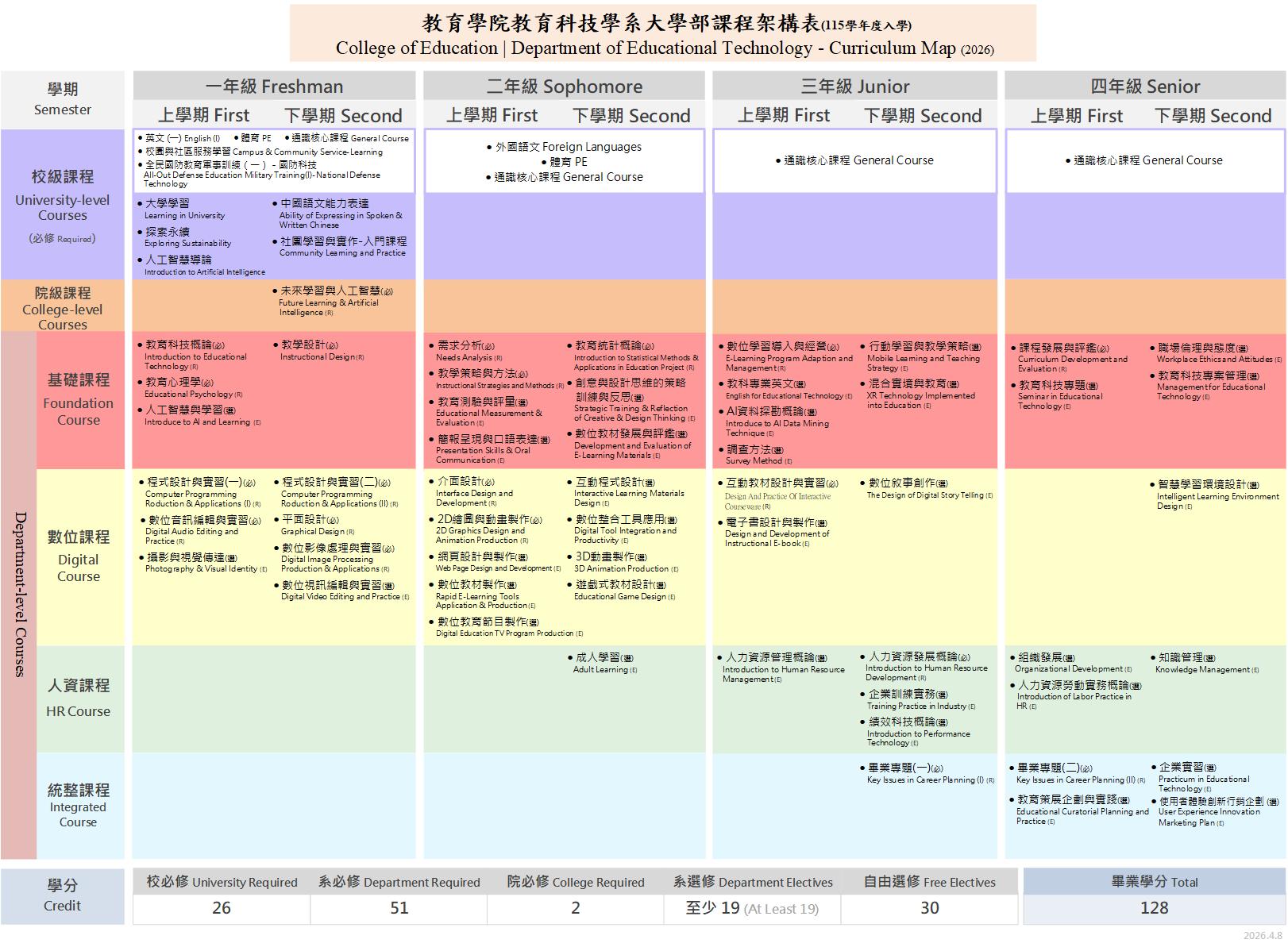 大學部課程架構_115